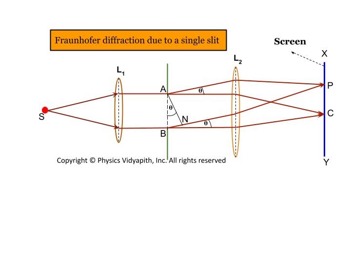 Fraunhofer single-slit diffraction photograph